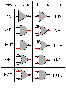 AND-OR Positive, Negative Logic