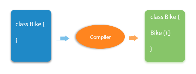 Java default constructor
