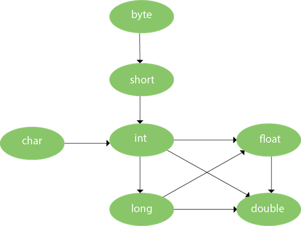 Java Method Overloading with Type Promotion