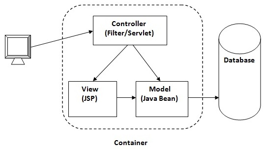 mvc architecture