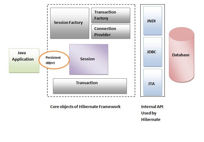 hibernate framework architecture