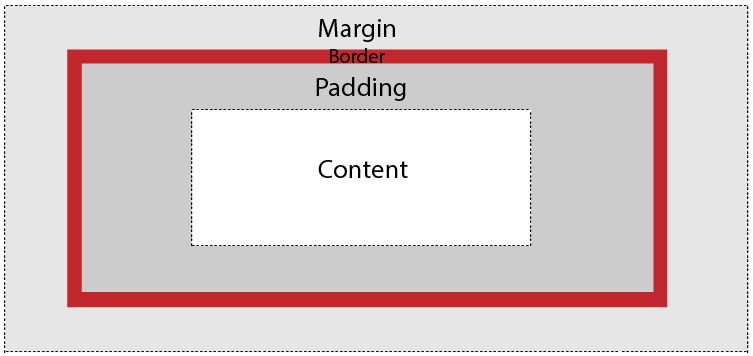 CSS Box Model