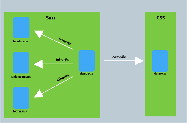 SASS Interview Questions